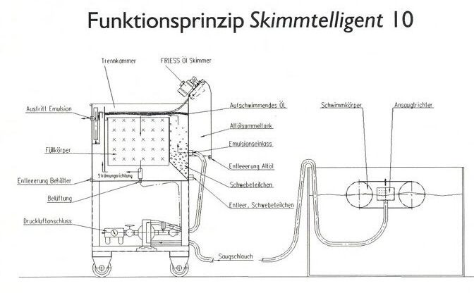 Ölskimmer Skimmerinteligent, Ölabscheider Modell 10